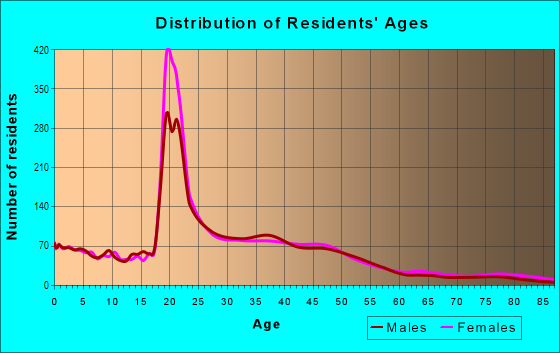 Age and Sex of Residents in Drake in Des Moines, IA