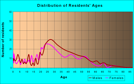 Age and Sex of Residents in Sherman Hill in Des Moines, IA
