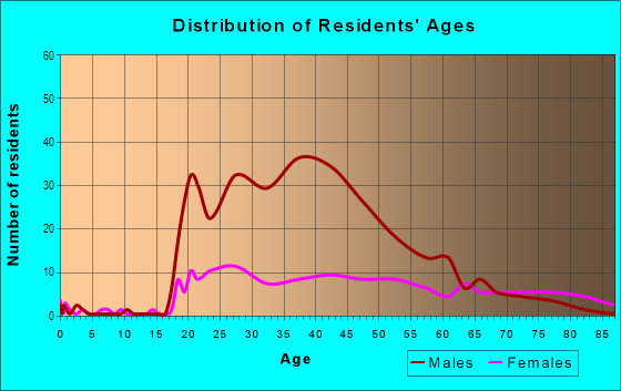 Age and Sex of Residents in Downtown Des Moines in Des Moines, IA