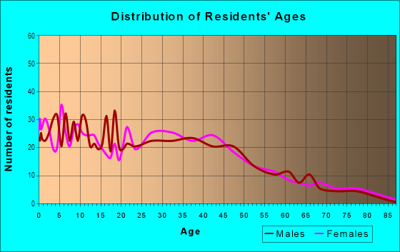 Age and Sex of Residents in Capitol East in Des Moines, IA