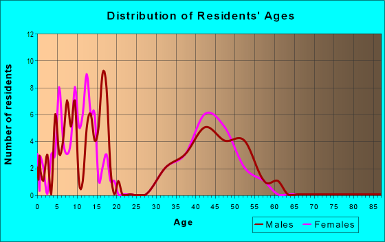 Age and Sex of Residents in Huntington Ridge in Clive, IA