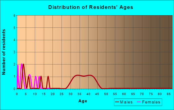 Age and Sex of Residents in Hickory Hills in Clive, IA