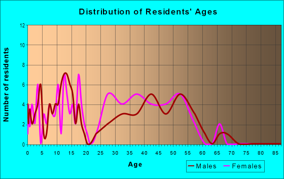 Age and Sex of Residents in Arbor Oaks in Clive, IA