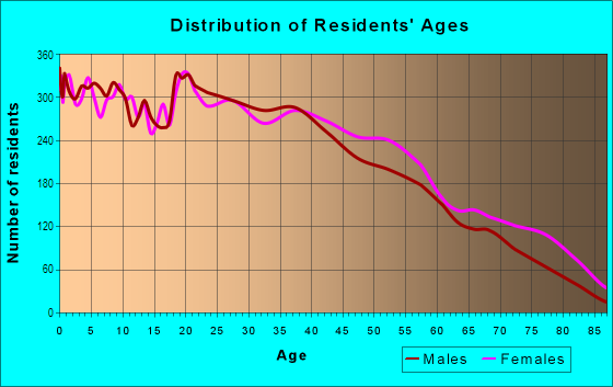 Age and Sex of Residents in Cactus District in Glendale, AZ