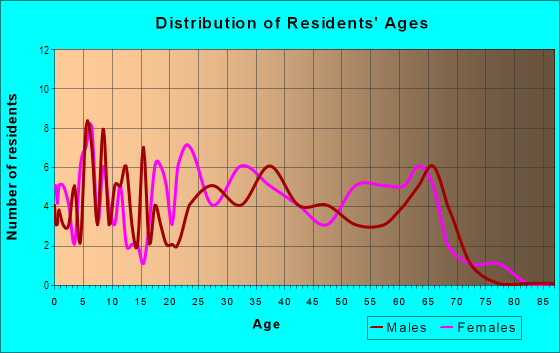 Age and Sex of Residents in Westlawn Place in Ankeny, IA