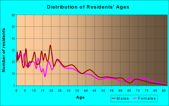 Age and Sex of Residents in The Heart of Glendale in Glendale, AZ