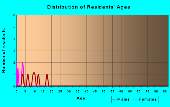 Age and Sex of Residents in West Gardenia Association in Glendale, AZ
