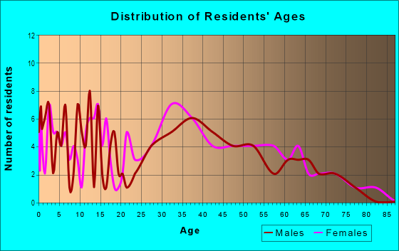 Age and Sex of Residents in Triplett Village in Ankeny, IA