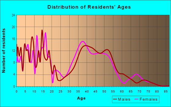 Age and Sex of Residents in Di Grado in Mobile, AL