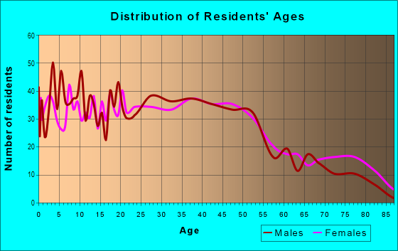 Age and Sex of Residents in Fairground in Des Moines, IA