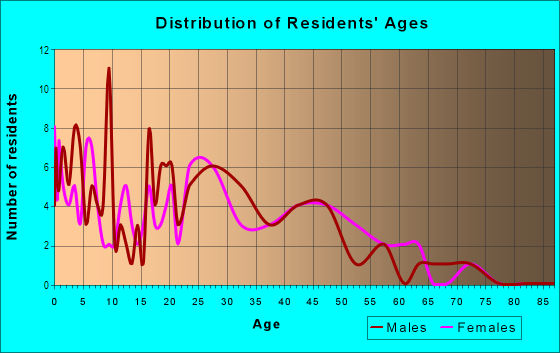 Age and Sex of Residents in Valley High Manor in Des Moines, IA