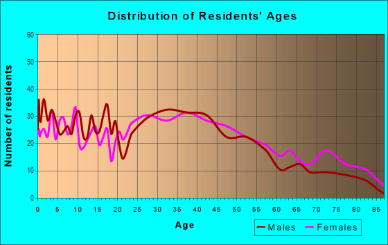 Age and Sex of Residents in Accent in Des Moines, IA