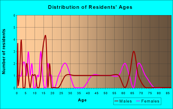Age and Sex of Residents in Garton West in Des Moines, IA