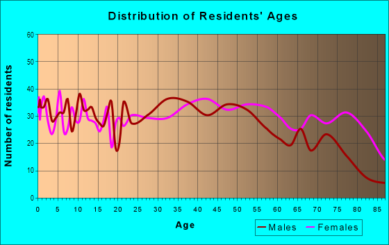 Age and Sex of Residents in Fairmont Park in Des Moines, IA