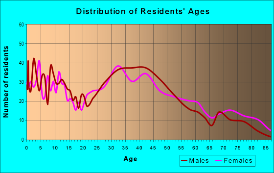 Age and Sex of Residents in Oak Park in Des Moines, IA