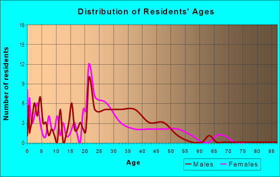 Age and Sex of Residents in Kingman Place Historic District in Des Moines, IA