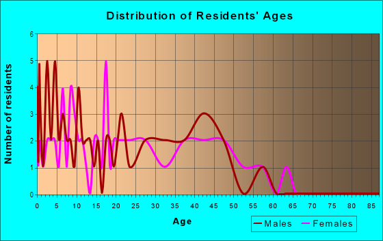 Age and Sex of Residents in Sierra Land in Brighton Manor in Glendale, AZ