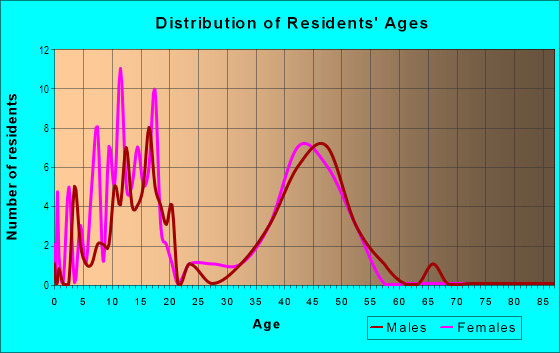 Age and Sex of Residents in Parkview Campus in Ankeny, IA