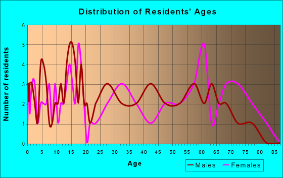 Age and Sex of Residents in Sands Estates in Glendale, AZ
