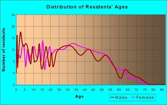 Age and Sex of Residents in Henderson Park in Ankeny, IA