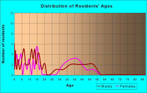 Age and Sex of Residents in Greenwood Acres in Ankeny, IA