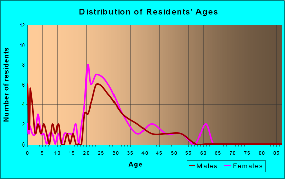 Age and Sex of Residents in Greentree Village in Ankeny, IA