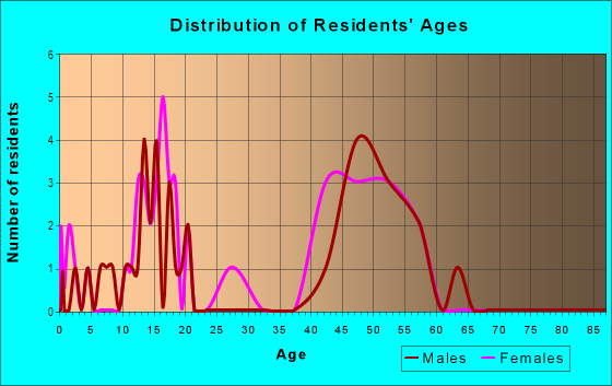 Age and Sex of Residents in Golf View Acres in Ankeny, IA