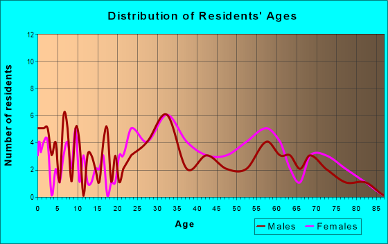 Age and Sex of Residents in Four Seasons in Ankeny, IA