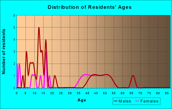 Age and Sex of Residents in Erickson Estates in Ankeny, IA