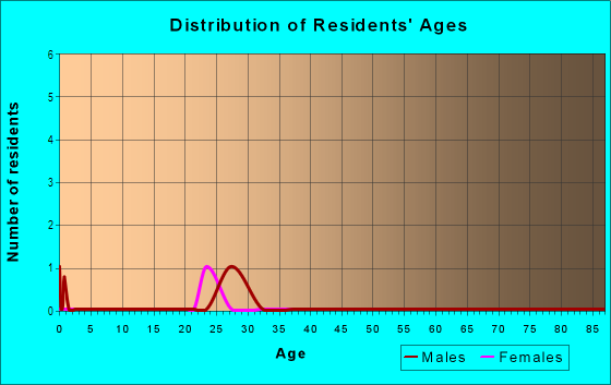 Age and Sex of Residents in Delaware Village in Ankeny, IA