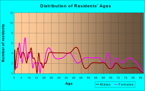 Age and Sex of Residents in Orange Grove Estates in Glendale, AZ