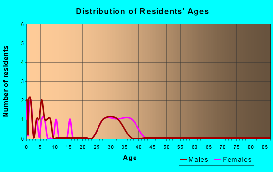 Age and Sex of Residents in Coves in Ankeny, IA