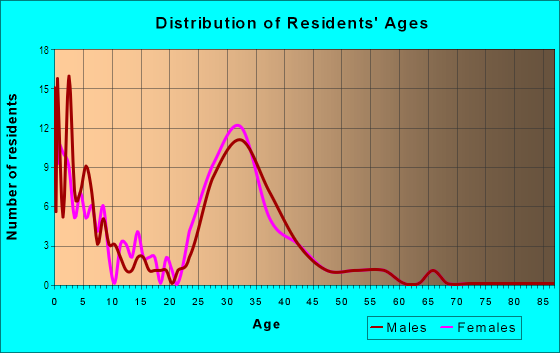 Age and Sex of Residents in Country Crossing in Ankeny, IA