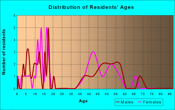 Age and Sex of Residents in Country Club Court in Ankeny, IA