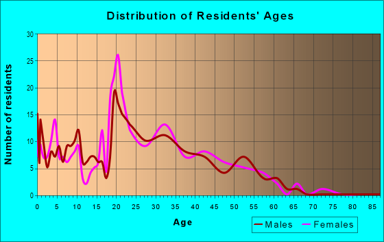 Age and Sex of Residents in College Park Plaza in Ankeny, IA
