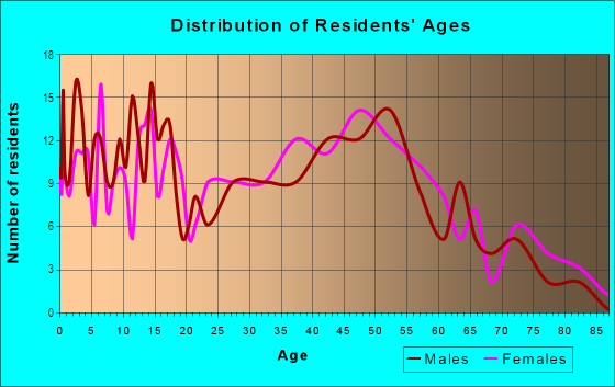 Age and Sex of Residents in Riverside in Mobile, AL