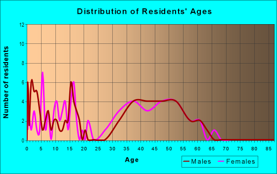 Age and Sex of Residents in Briarwood in Ankeny, IA