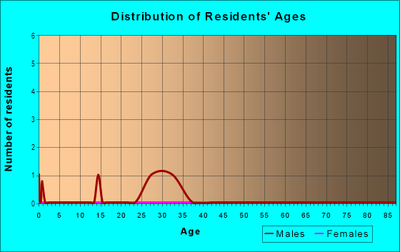 Age and Sex of Residents in Tiffin East in Tiffin, IA