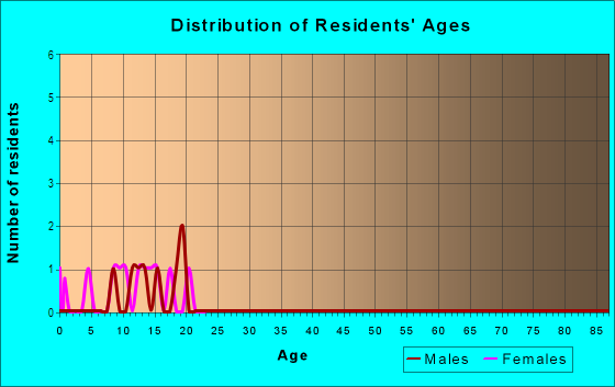 Age and Sex of Residents in Tiffin in Tiffin, IA