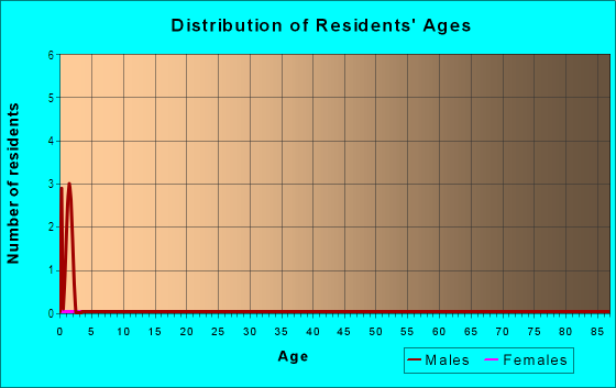 Age and Sex of Residents in Song Bird Estates in Tiffin, IA