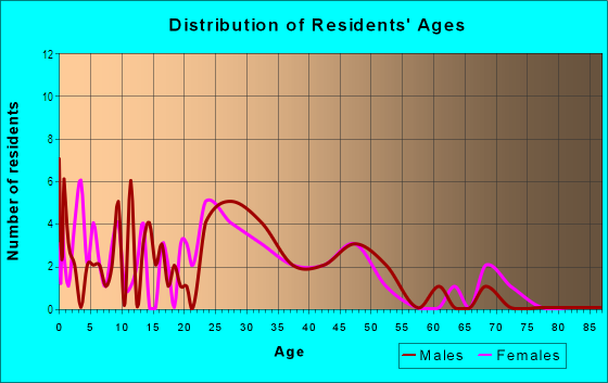 Age and Sex of Residents in Manistee Ranch HOA in Glendale, AZ