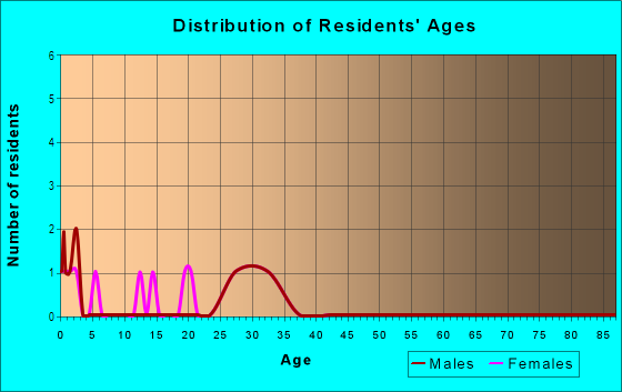 Age and Sex of Residents in Ankeny Industrial Park in Ankeny, IA