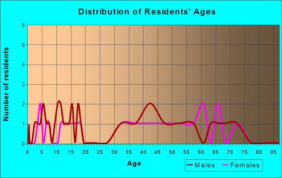 Age and Sex of Residents in Albirtie Manor in Ankeny, IA