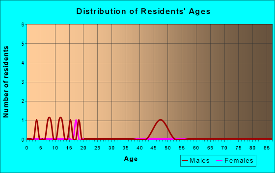 Age and Sex of Residents in Solon Estates in Solon, IA