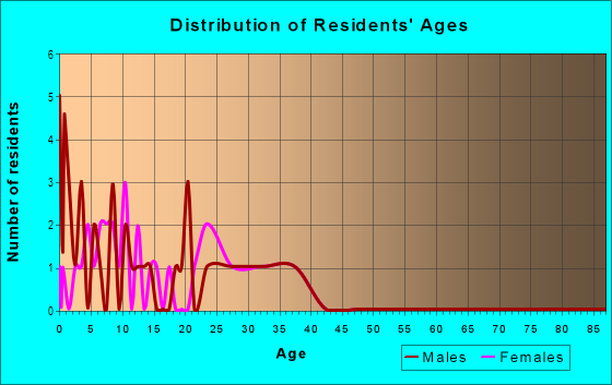 Age and Sex of Residents in Golden Ridge HOA in Peoria, AZ