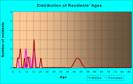 Age and Sex of Residents in Lake Macbride Heights in Solon, IA