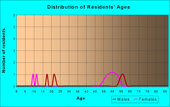 Age and Sex of Residents in Cottage Reserve in Lake Macbride Park in Solon, IA