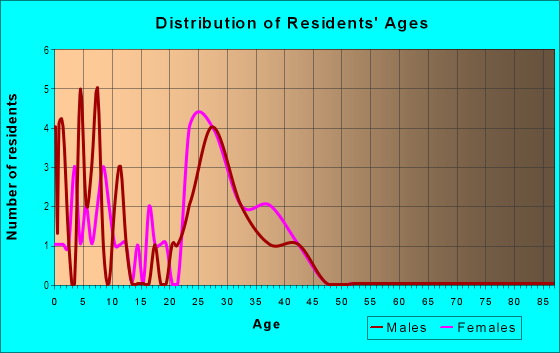 Age and Sex of Residents in Sunset in North Liberty, IA