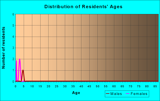 Age and Sex of Residents in River Oaks in North Liberty, IA