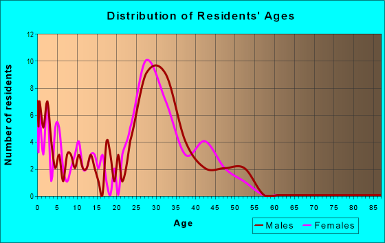 Age and Sex of Residents in Quail Creek in North Liberty, IA